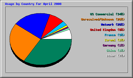 Usage by Country for April 2008