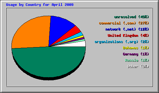 Usage by Country for April 2009