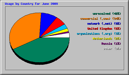 Usage by Country for June 2009