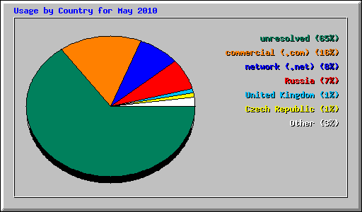 Usage by Country for May 2010