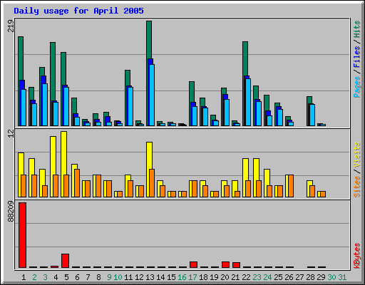 Daily usage for April 2005