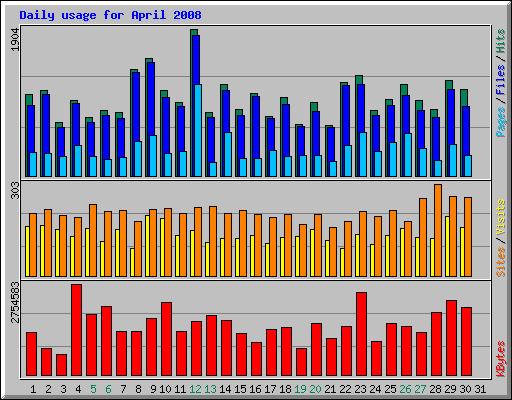 Daily usage for April 2008