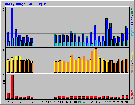 Daily usage for July 2008
