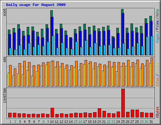 Daily usage for August 2009