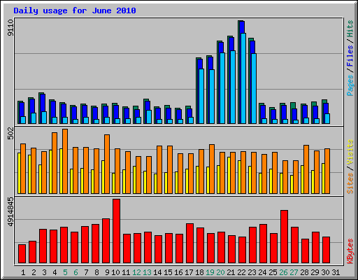 Daily usage for June 2010
