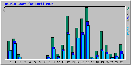 Hourly usage for April 2005
