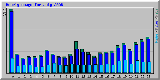 Hourly usage for July 2008