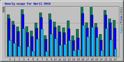 Hourly usage for April 2010